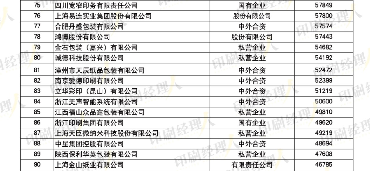 發榜啦！“2022中國印刷包裝企業100強”完整榜單發布